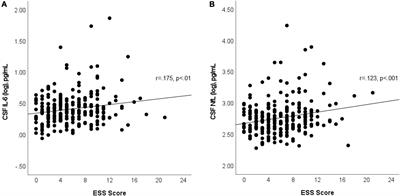 Sleepiness in Cognitively Unimpaired Older Adults Is Associated With CSF Biomarkers of Inflammation and Axonal Integrity